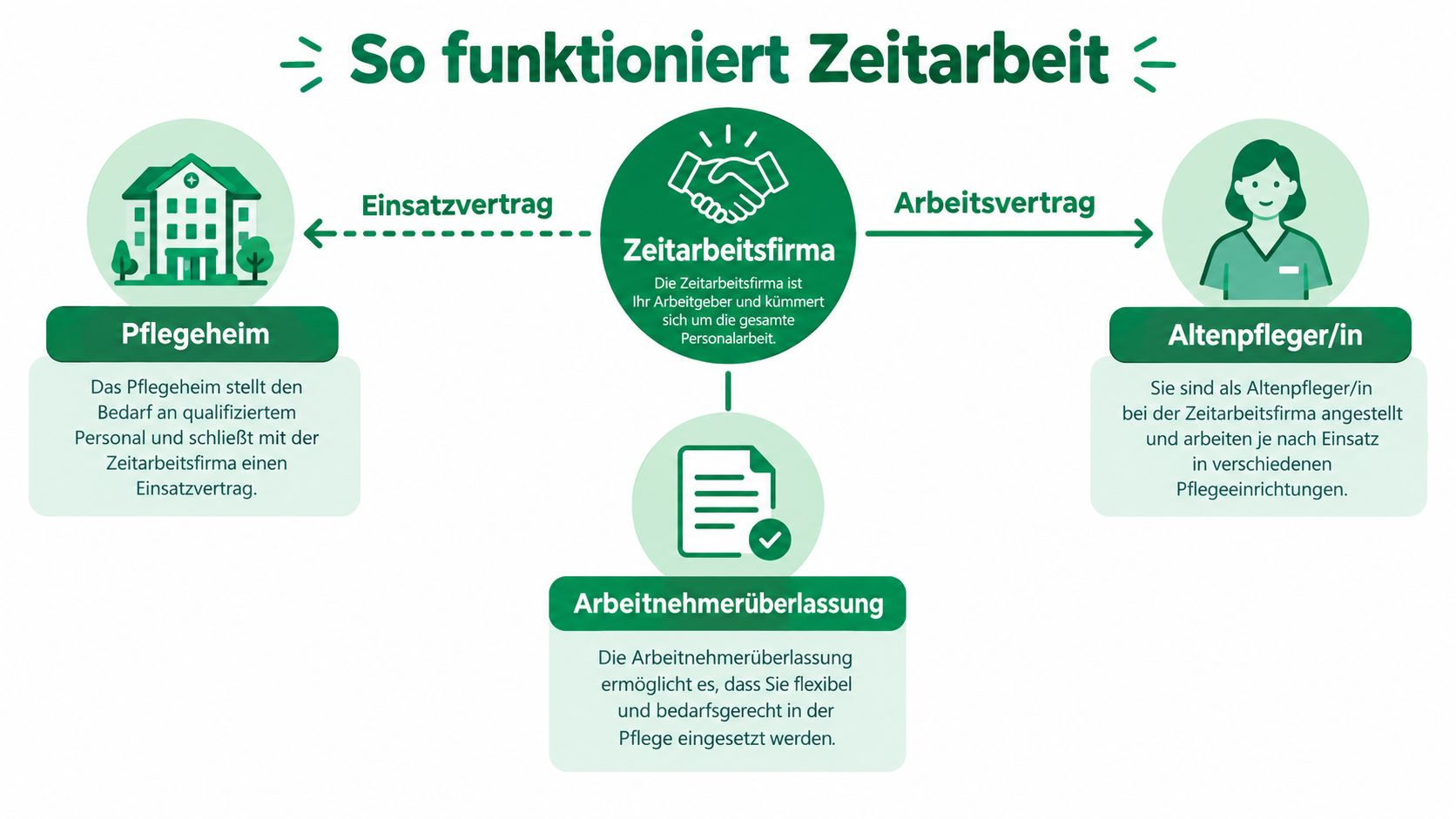 Infografik zur Funktionsweise der Zeitarbeit in der Pflege zwischen Pflegeheim, Zeitarbeitsfirma und Altenpfleger.