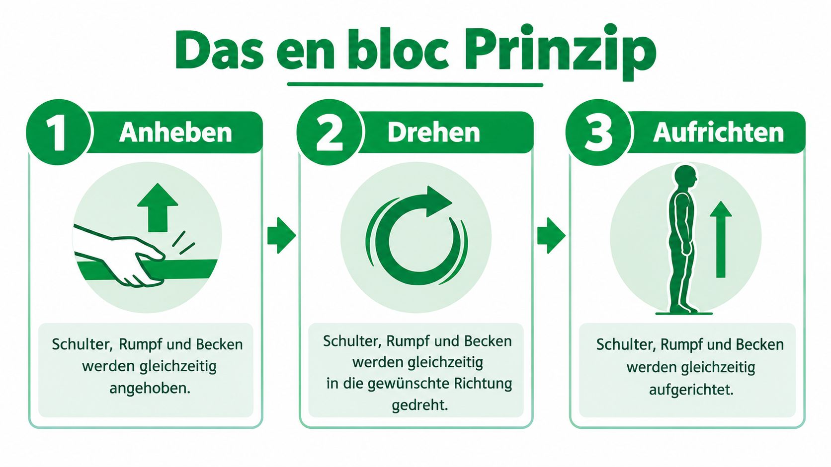 Eine Infografik erklärt die drei Schritte des en-bloc Prinzips: Anheben, Drehen und Aufrichten des Körpers.