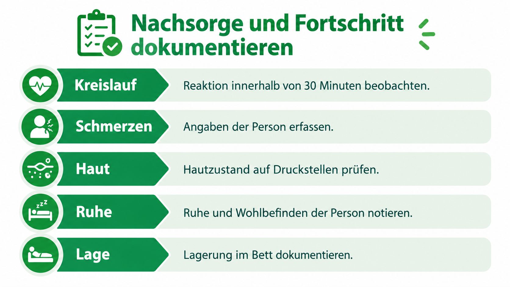 Eine Infografik mit fünf Schritten zur Dokumentation von Nachsorge und Fortschritt bei der Patientenmobilisierung.
