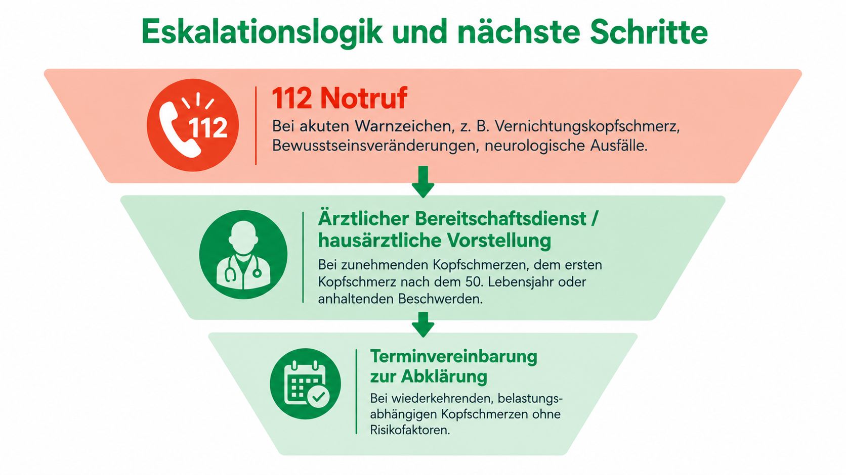 Infografik zur Eskalationslogik bei Kopfschmerzen, vom 112 Notruf bis zur Terminvereinbarung in der Hausarztpraxis.
