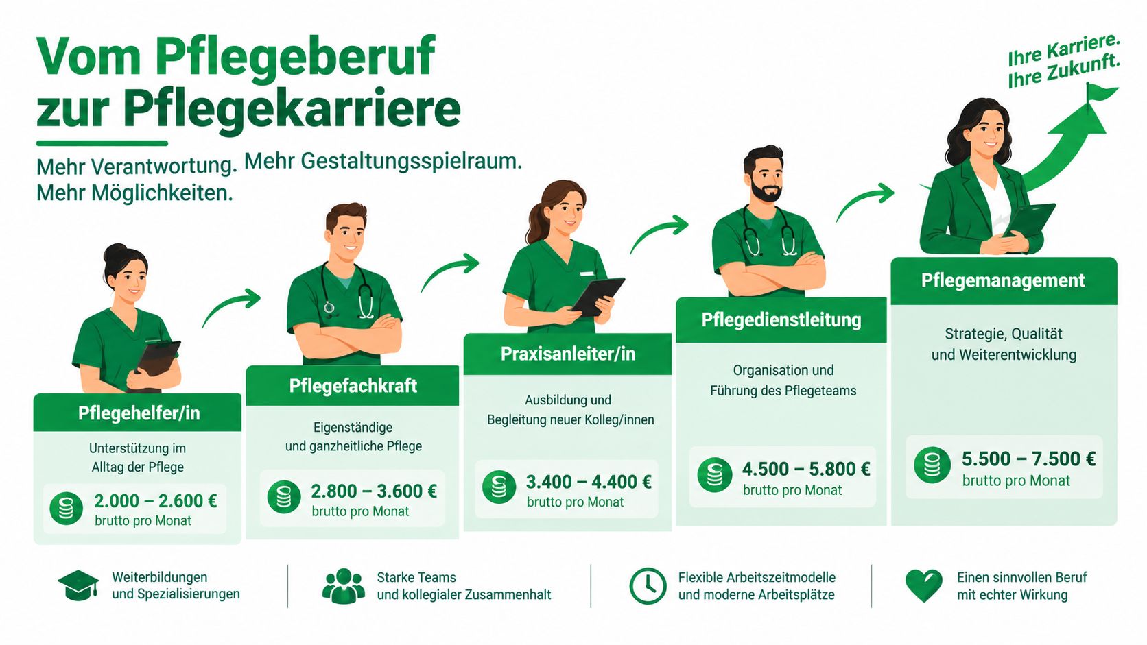 Eine Infografik zeigt die Entwicklungsmöglichkeiten und Karrierepfade in der Pflege mit verschiedenen Berufsrollen und Gehaltsangaben.