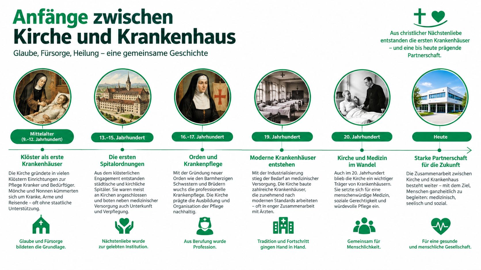 Eine Infografik zur historischen Entwicklung der Zusammenarbeit zwischen kirchlichen Institutionen und Krankenhäusern vom Mittelalter bis heute.