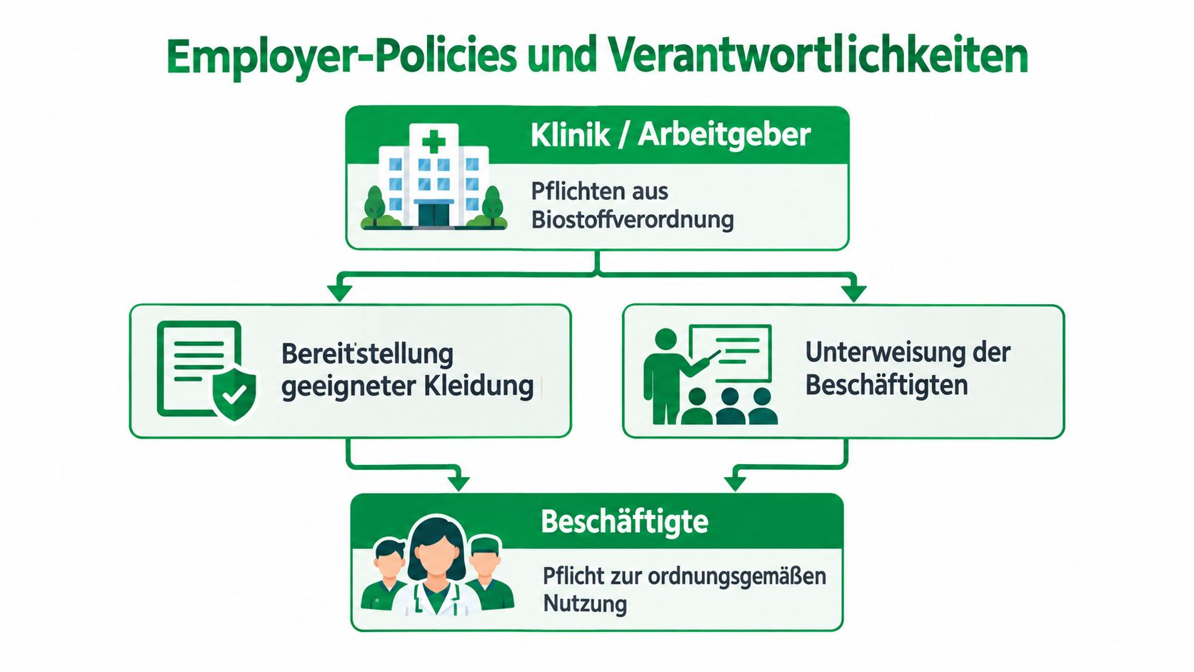 Ein Flussdiagramm, das die Verantwortlichkeiten von Klinik und Beschäftigten für Arbeitskleidung gemäß Biostoffverordnung übersichtlich darstellt.