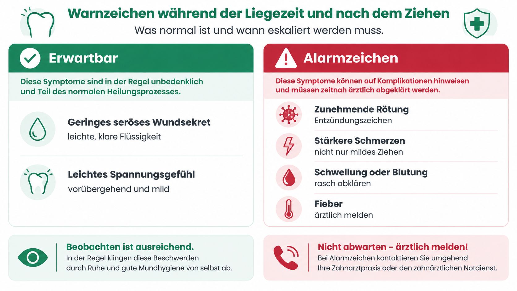 Eine Infografik erklärt Warnzeichen nach einer Zahnoperation, unterscheidet zwischen normalen Symptomen und notwendigen Arztbesuchen bei Komplikationen.