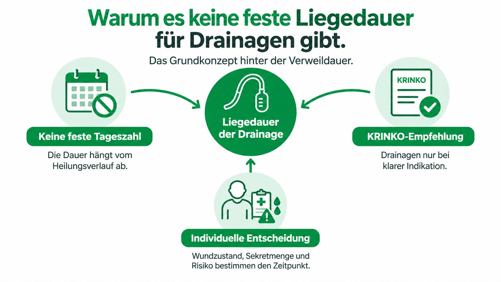Infografik zur Dauer von Drainagen nach Operationen mit Hinweisen zu individueller Entscheidung und klinischen Empfehlungen.