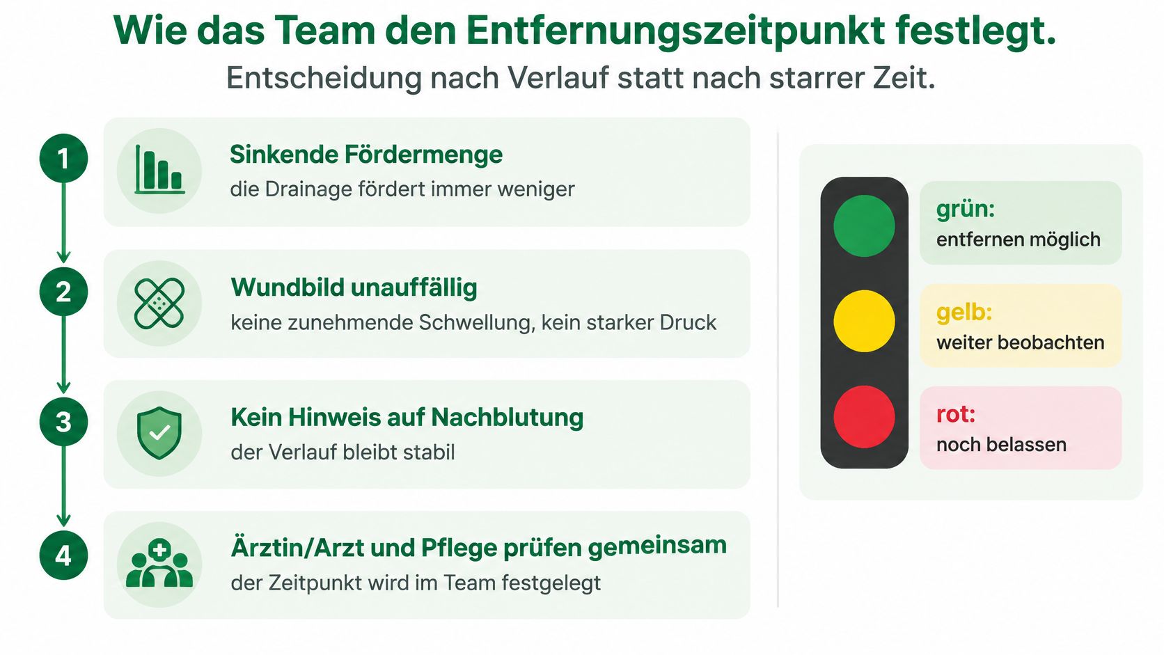 Infografik zur Entscheidung über den Entfernungszeitpunkt einer Drainage durch das medizinische Team basierend auf dem Heilungsverlauf.