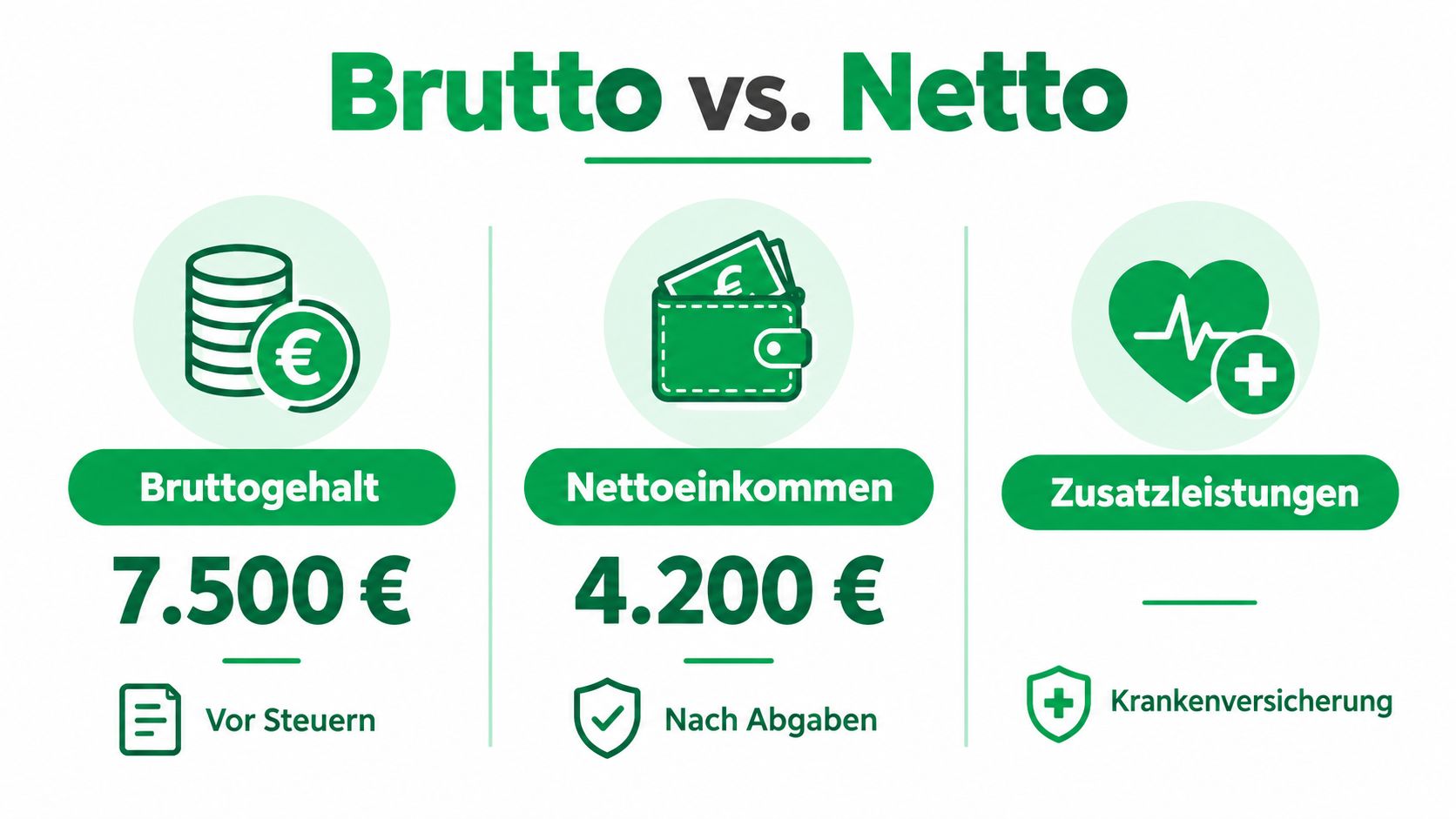 Eine Infografik verdeutlicht den Unterschied zwischen dem Bruttogehalt von 7.500 Euro und dem Nettoeinkommen von 4.200 Euro.