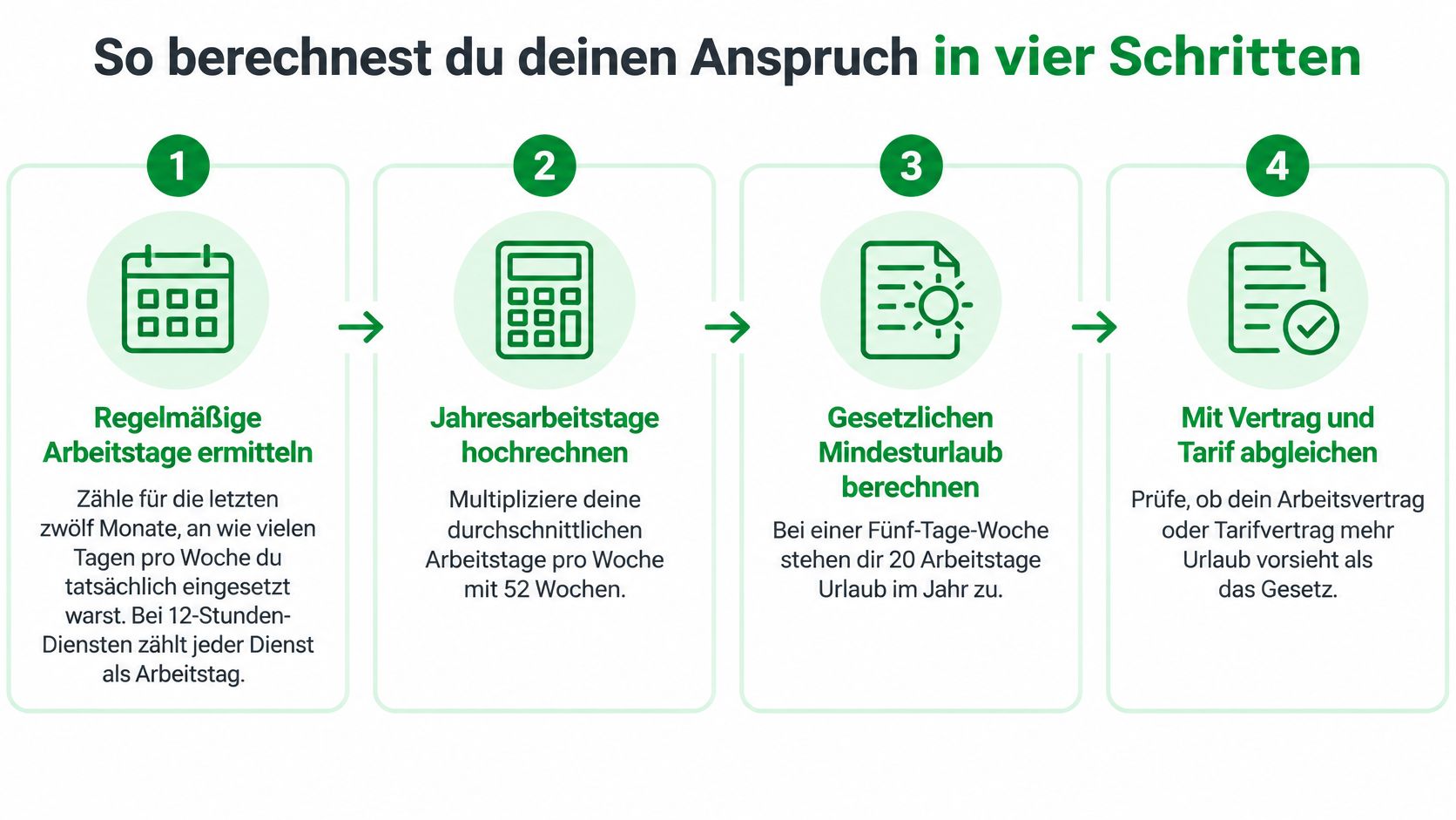 Eine Infografik mit vier Schritten zur Berechnung des Urlaubsanspruchs für Arbeitnehmer in Deutschland.