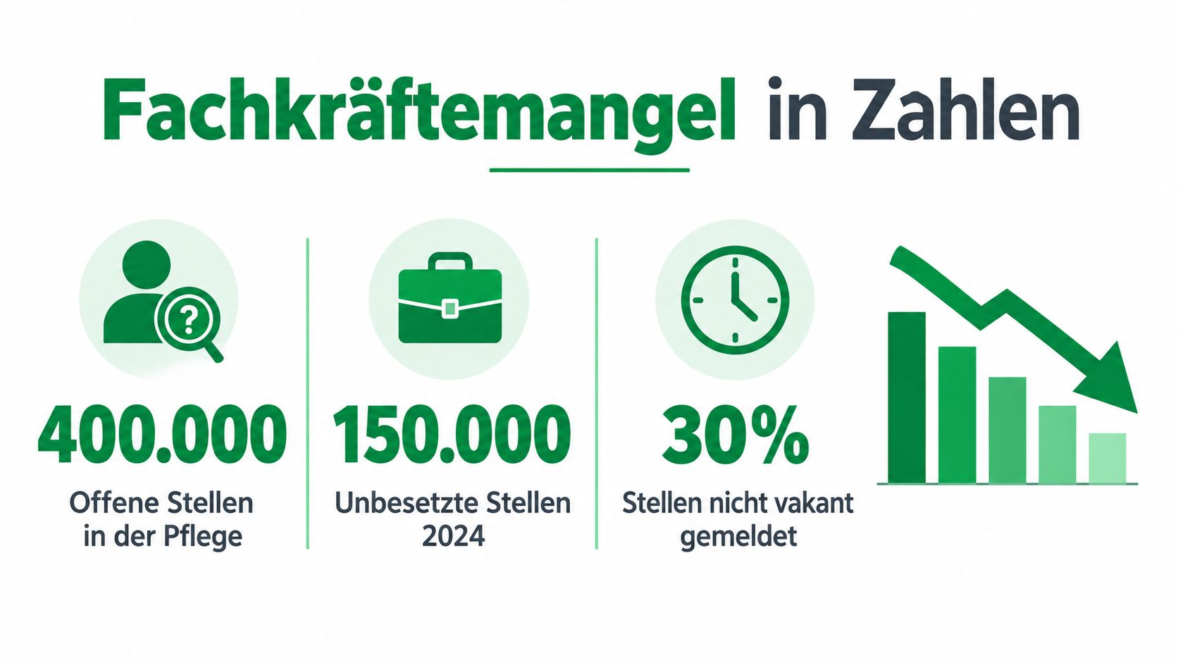 Infografik zeigt Statistiken zum Fachkräftemangel in der Pflege mit offenen und unbesetzten Stellen sowie gemeldeten Vakanzen.