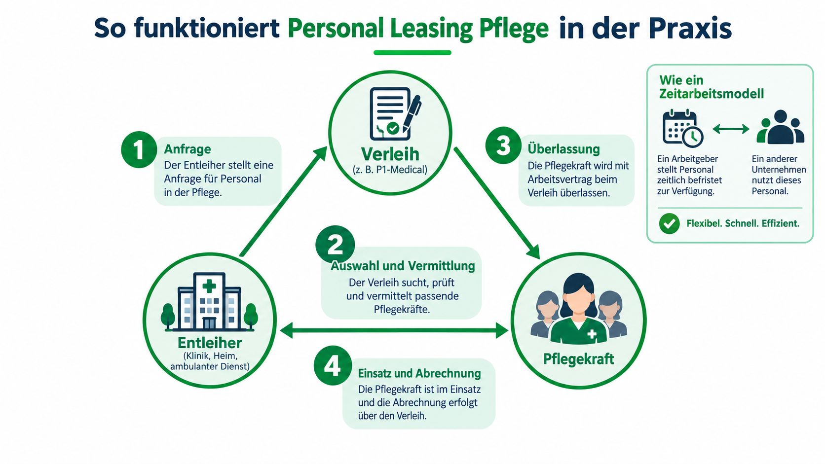 Infografik zum Prozess des Personal-Leasings in der Pflege mit vier Schritten zwischen Entleiher, Verleih und Pflegekraft.