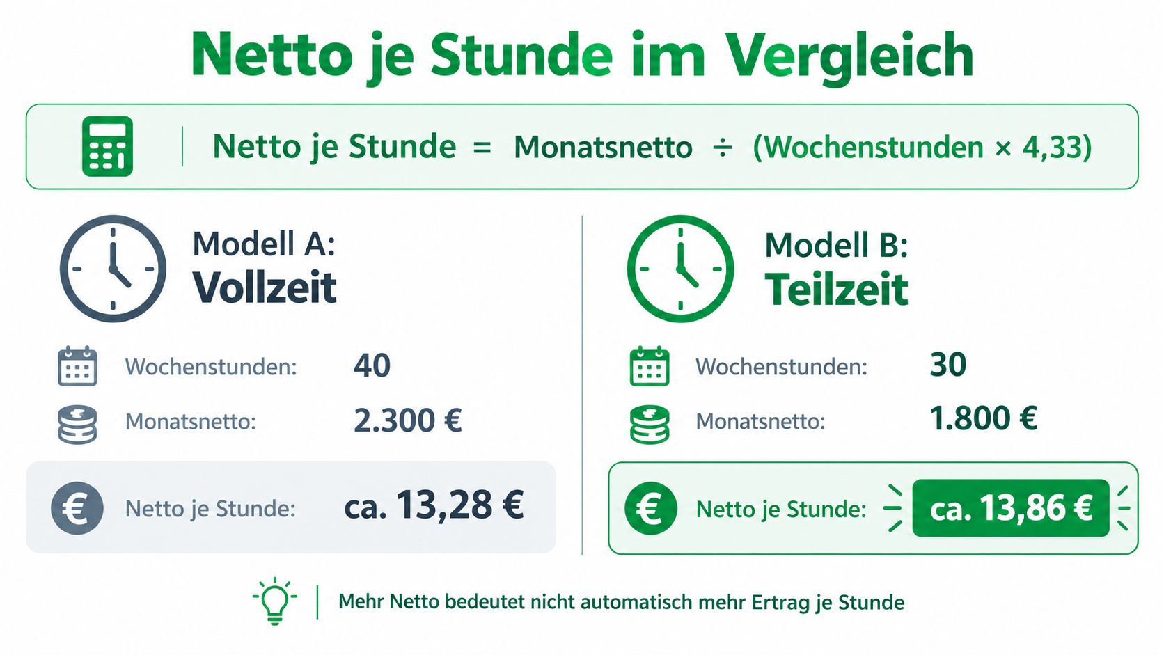 Vergleich von Netto-Stundenlohn zwischen Vollzeit und Teilzeit basierend auf Arbeitsstunden und monatlichem Nettoeinkommen in einer Infografik.