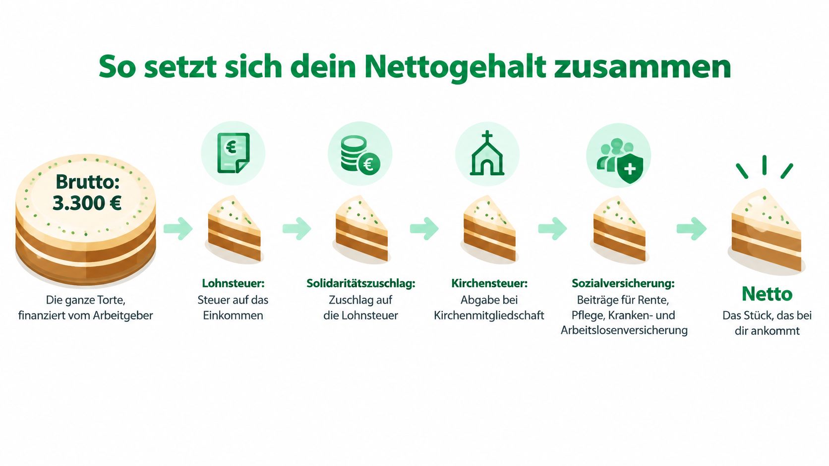 Eine Infografik erklärt die Abzüge vom Bruttogehalt bis zum Nettoverdienst bei einem Gehalt von 3300 Euro.