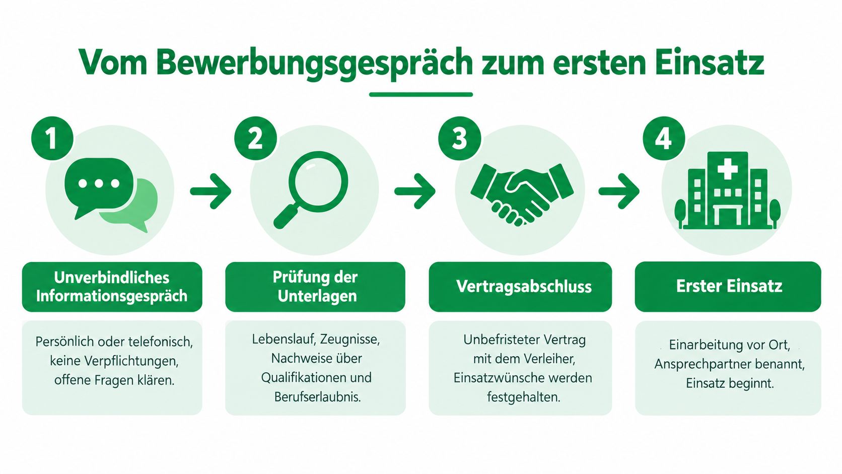 Eine Infografik, die den vierstufigen Prozess von der Bewerbung bis zum ersten Einsatz als Pflegepersonal darstellt.