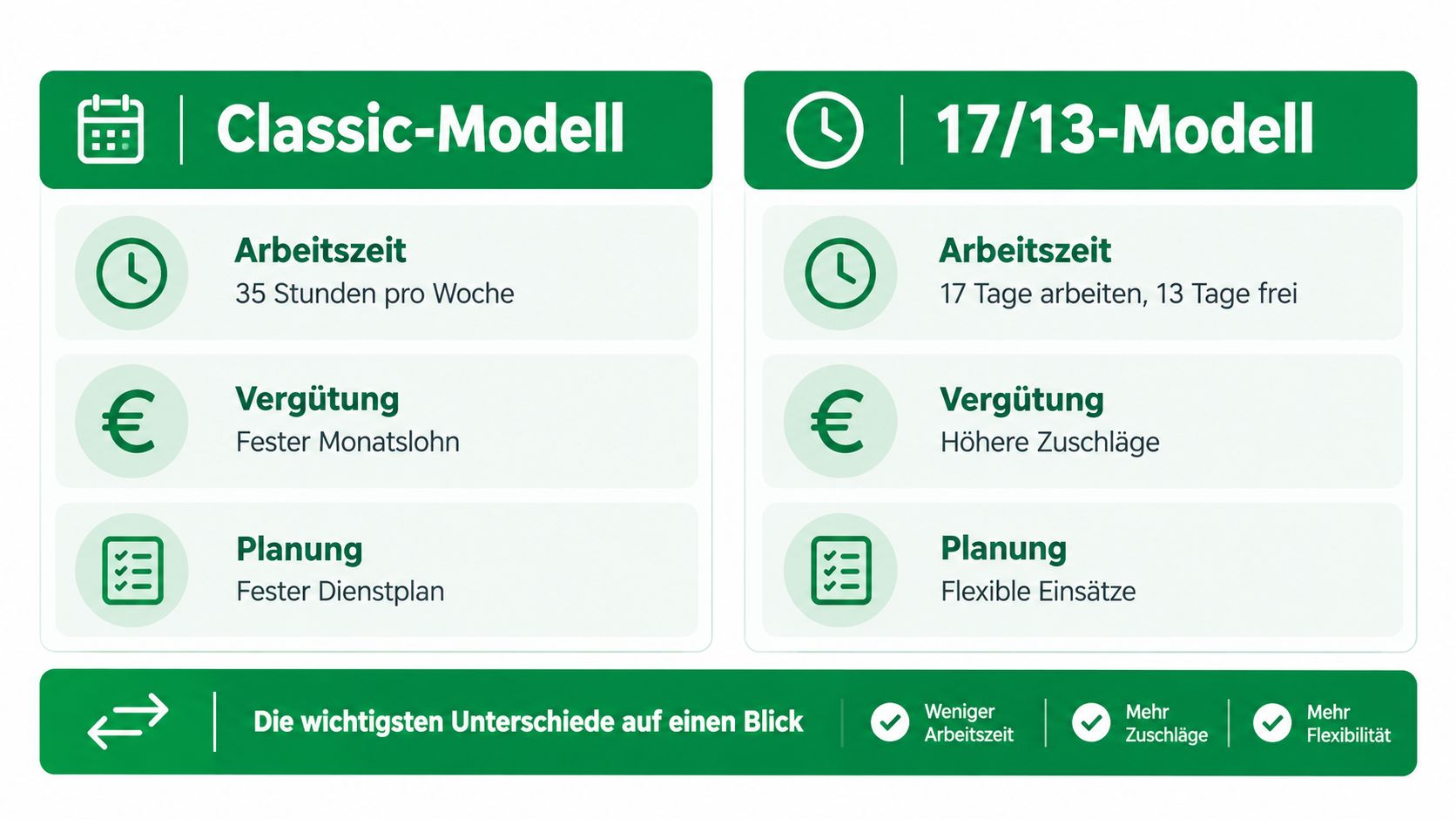 Vergleich zwischen dem Classic-Modell und dem 17/13-Modell für Arbeitszeiten in der Pflege mit verschiedenen Vorteilen.