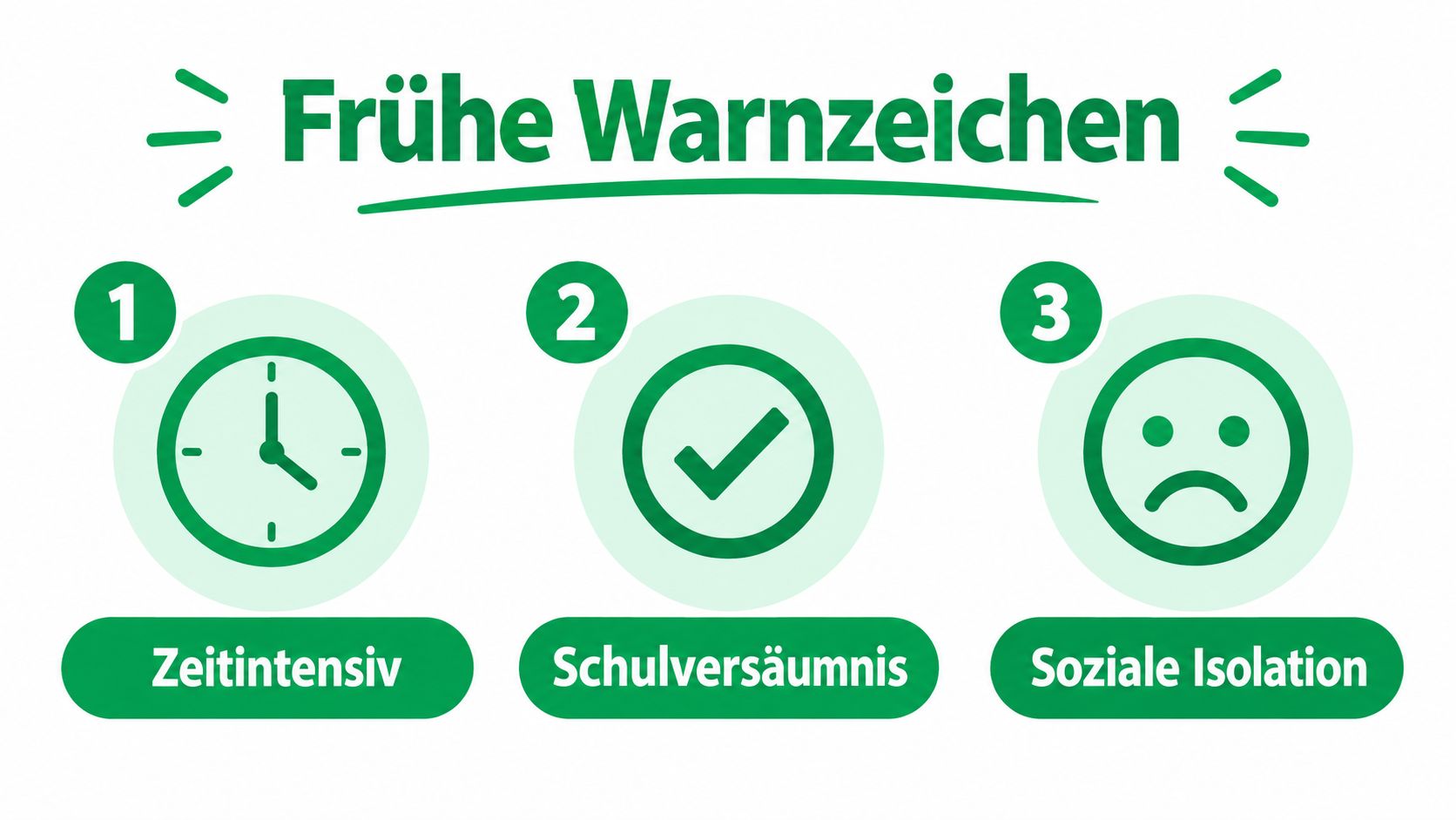 Infografik zeigt drei frühe Warnzeichen bei Jugendlichen: Zeitintensivität, Schulversäumnisse und soziale Isolation durch einfache Symbole.