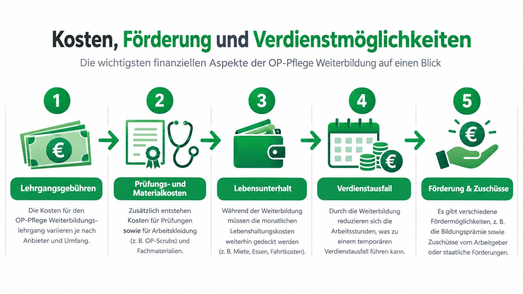 Infografik zeigt die fünf wichtigsten finanziellen Aspekte einer OP-Pflege Weiterbildung, von Lehrgangsgebühren bis hin zu Fördermöglichkeiten und Zuschüssen.