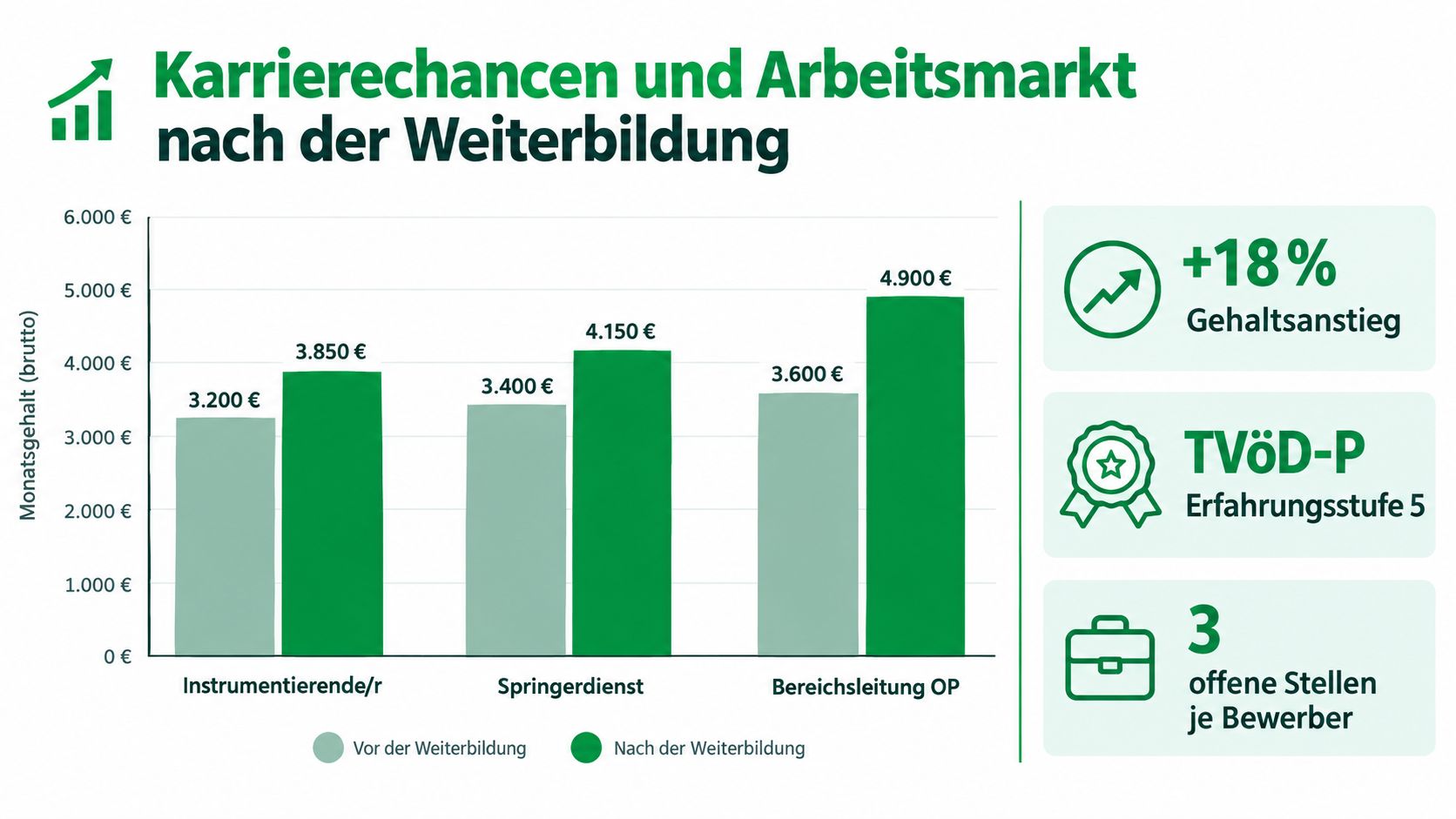 Ein Diagramm zeigt Gehaltssteigerungen und Karrierechancen in der OP-Pflege nach einer erfolgreichen beruflichen Weiterbildung.