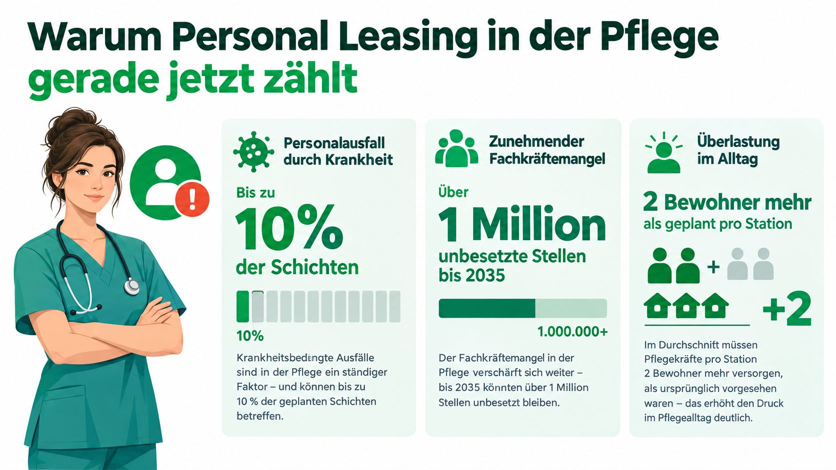 Infografik über die Notwendigkeit von Personal-Leasing in der Pflege aufgrund von Fachkräftemangel, Krankheitsausfällen und Arbeitsbelastung.