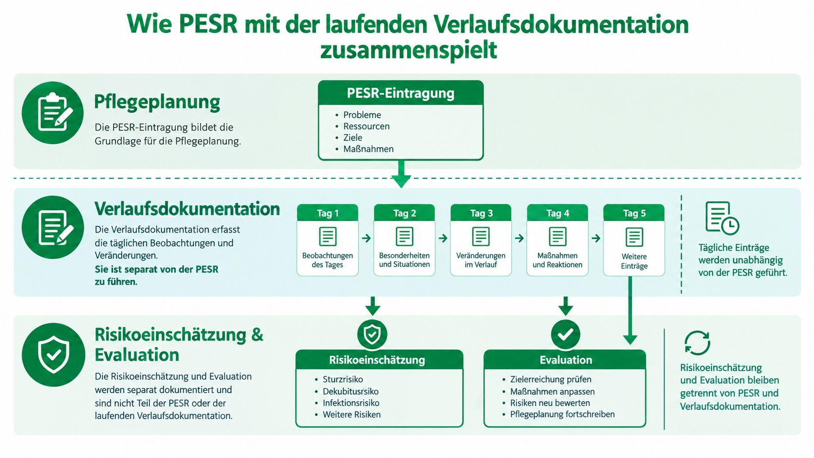 Schema zur Erläuterung des Zusammenspiels von PESR, Verlaufsdokumentation, Pflegeplanung sowie Risikoeinschätzung in der professionellen Pflegepraxis.