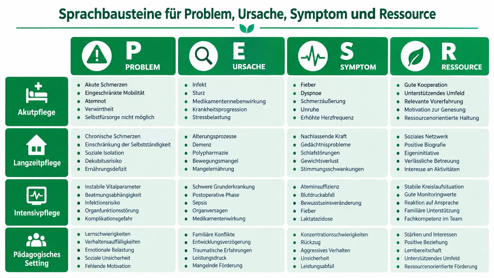 Eine Tabelle mit Sprachbausteinen für die Bereiche Problem, Ursache, Symptom und Ressource in verschiedenen Pflege- und Betreuungskontexten.