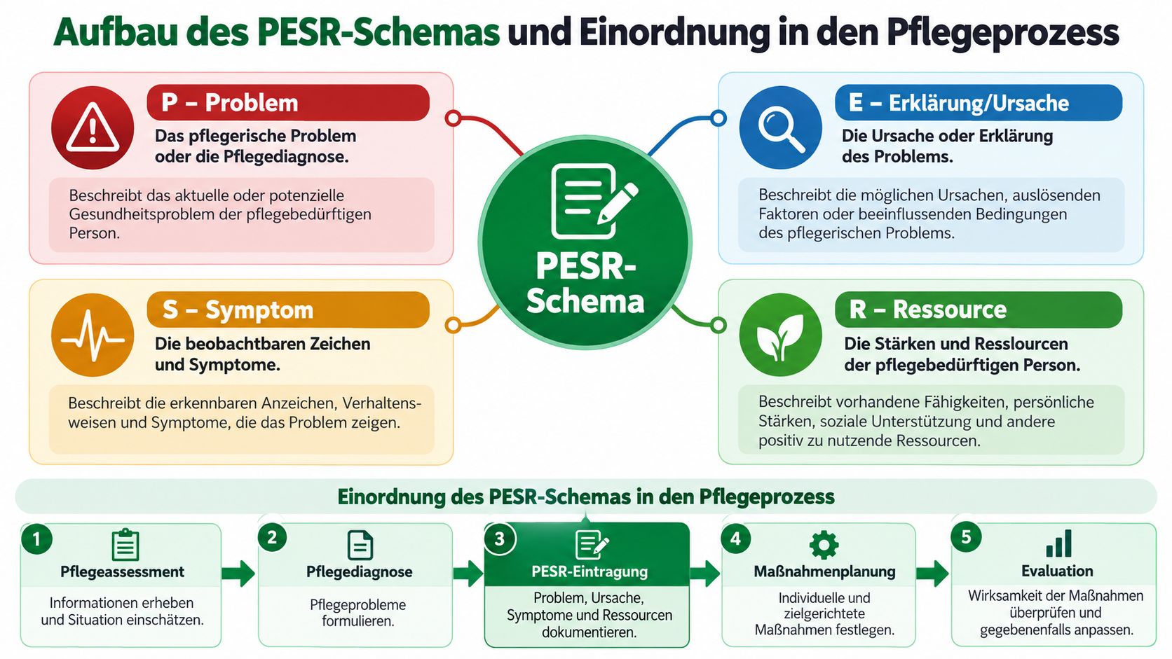 Übersichtsgrafik zur Erläuterung des PESR-Schemas und dessen Einordnung in den strukturierten pflegerischen Arbeitsprozess von der Einschätzung bis zur Evaluation.