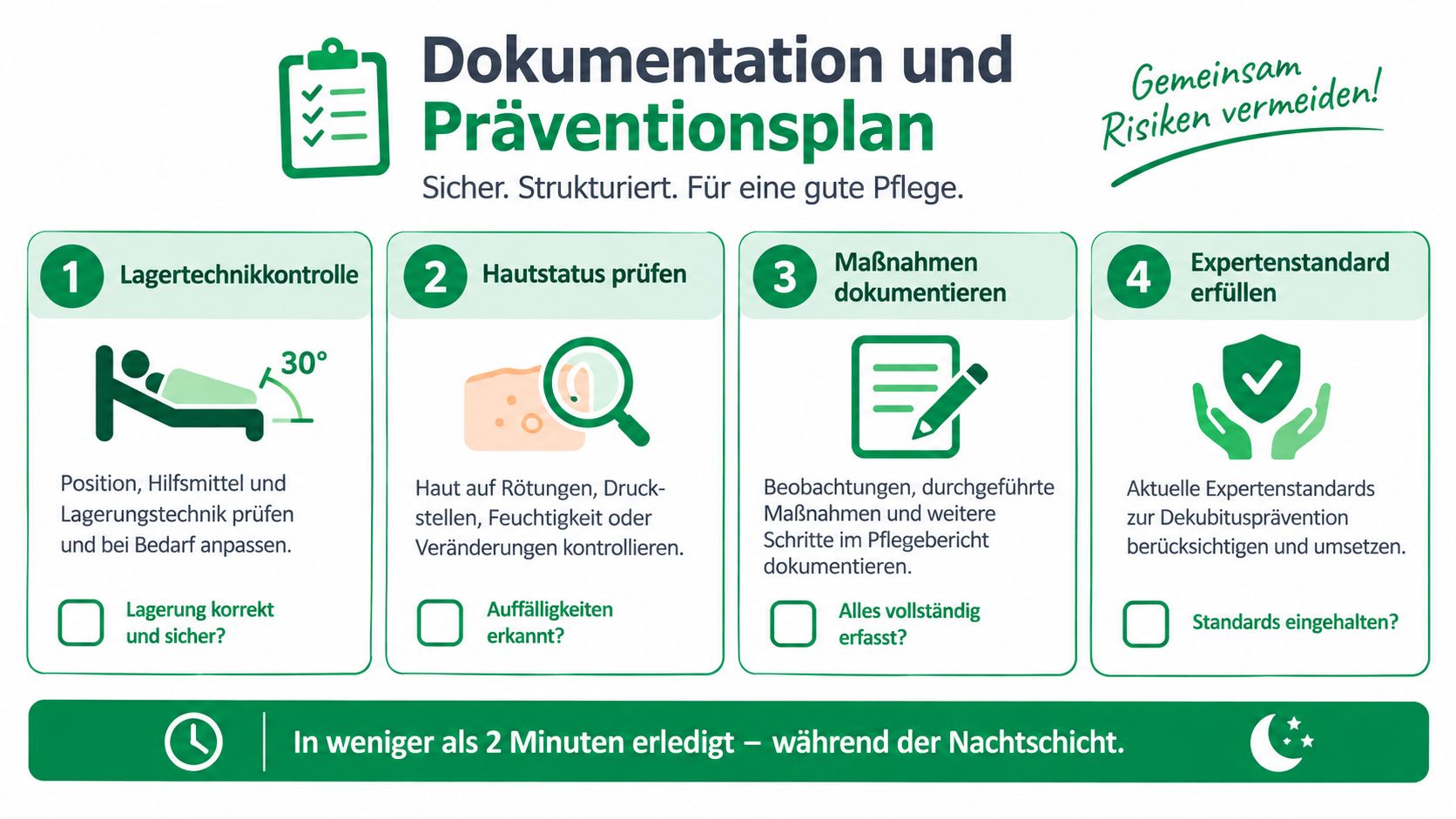 Infografik zeigt einen vierstufigen Plan zur Dokumentation und Prävention von Dekubitus in der Pflege während der Nachtschicht.