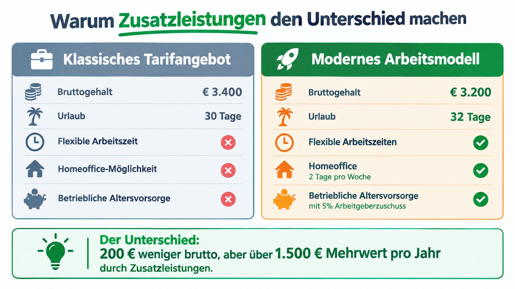 Vergleich zwischen einem klassischen Tarifangebot und einem modernen Arbeitsmodell mit Zusatzleistungen und deren Mehrwert für Arbeitnehmer.