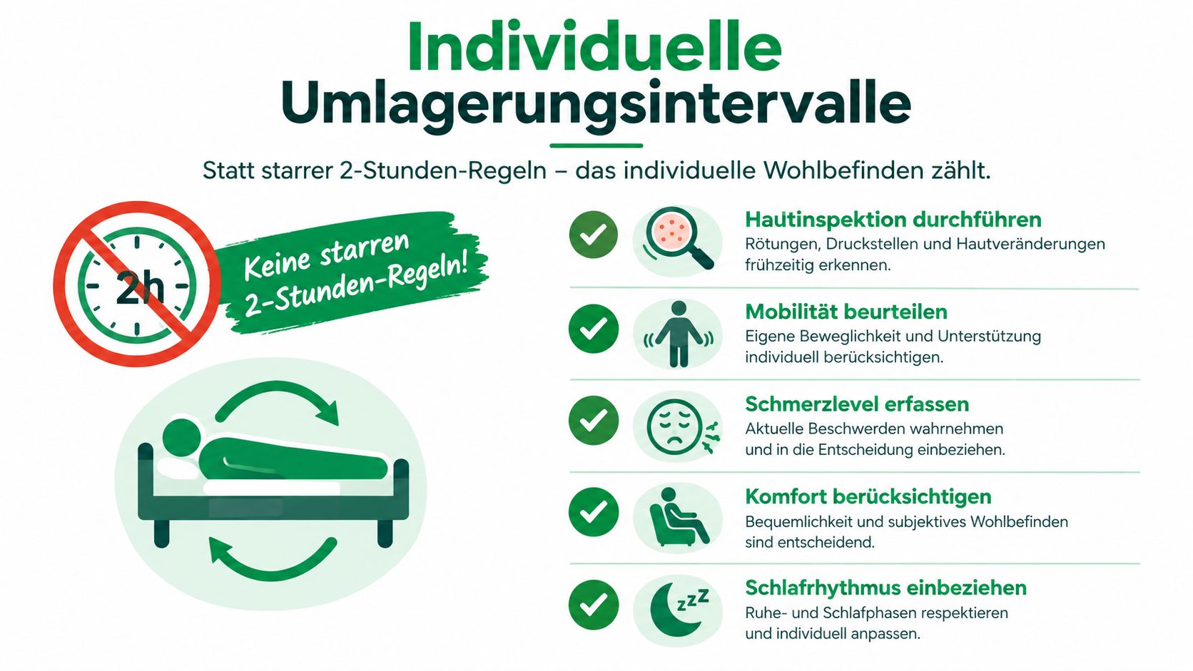 Infografik zur individuellen Lagerung bei Dekubitus, die von starren 2-Stunden-Intervallen abrät und auf Patientenbedürfnisse fokussiert.