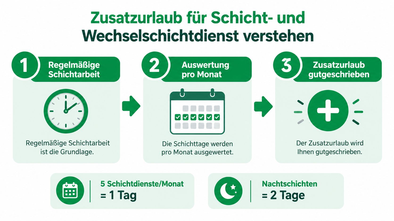 Eine Infografik zur Erklärung des zusätzlichen Urlaubsanspruchs bei Schichtarbeit im öffentlichen Dienst.