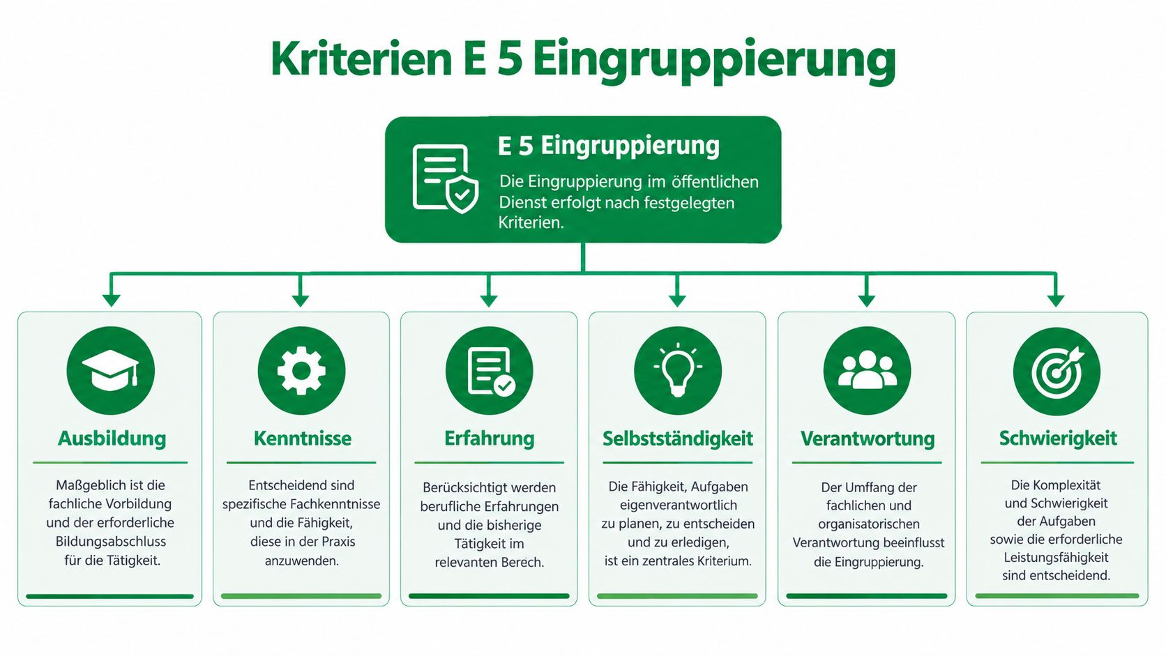 Übersichtsgrafik der Kriterien für die Eingruppierung E 5 im öffentlichen Dienst mit verschiedenen Leistungsmerkmalen.