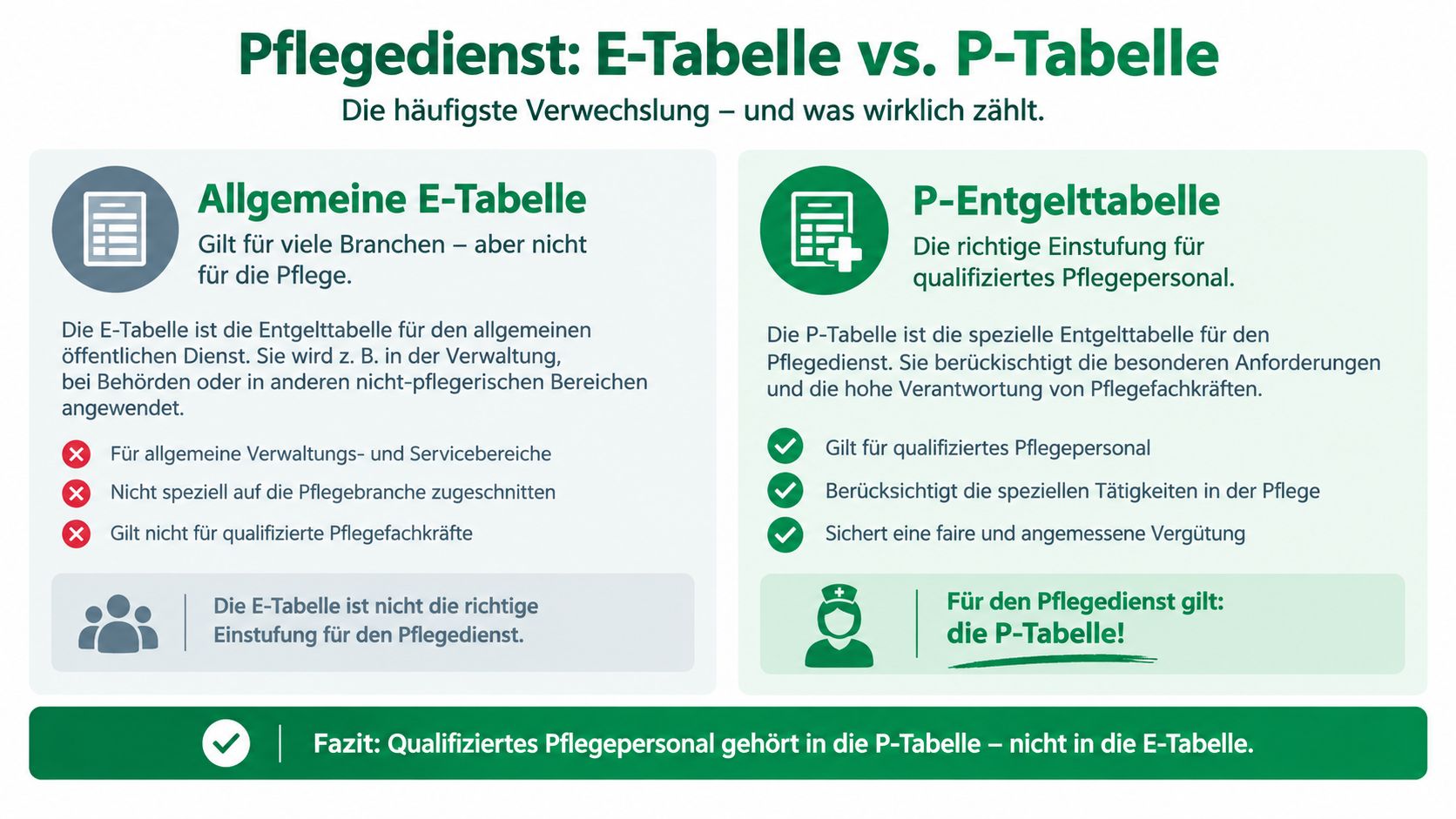 Vergleichsgrafik zwischen E-Tabelle und P-Tabelle für die Vergütung von qualifiziertem Pflegepersonal im öffentlichen Dienst.
