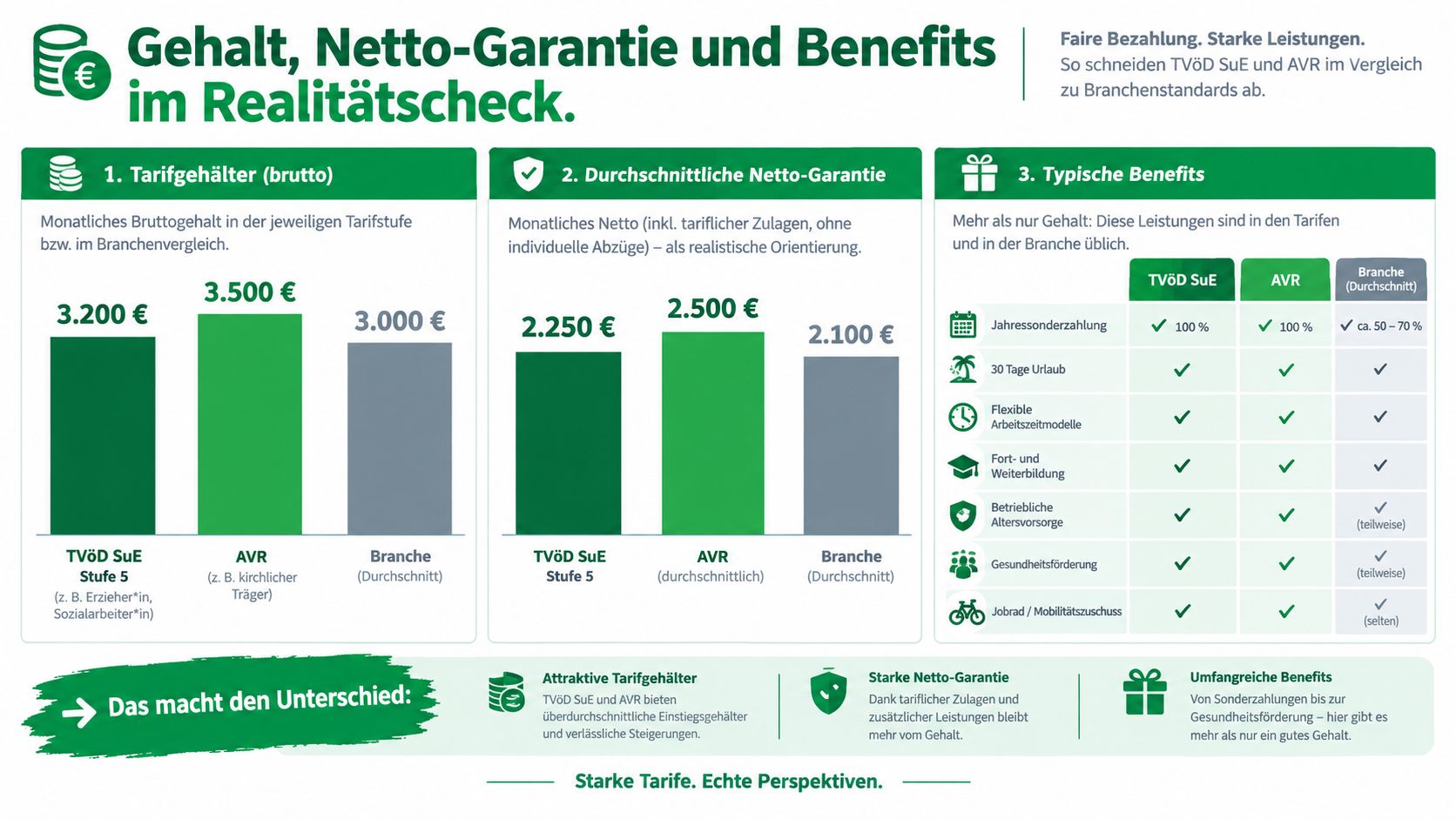 Vergleich von Gehalt, Netto-Garantie und Benefits zwischen TVöD SuE, AVR und dem Branchendurchschnitt in einer übersichtlichen Infografik.