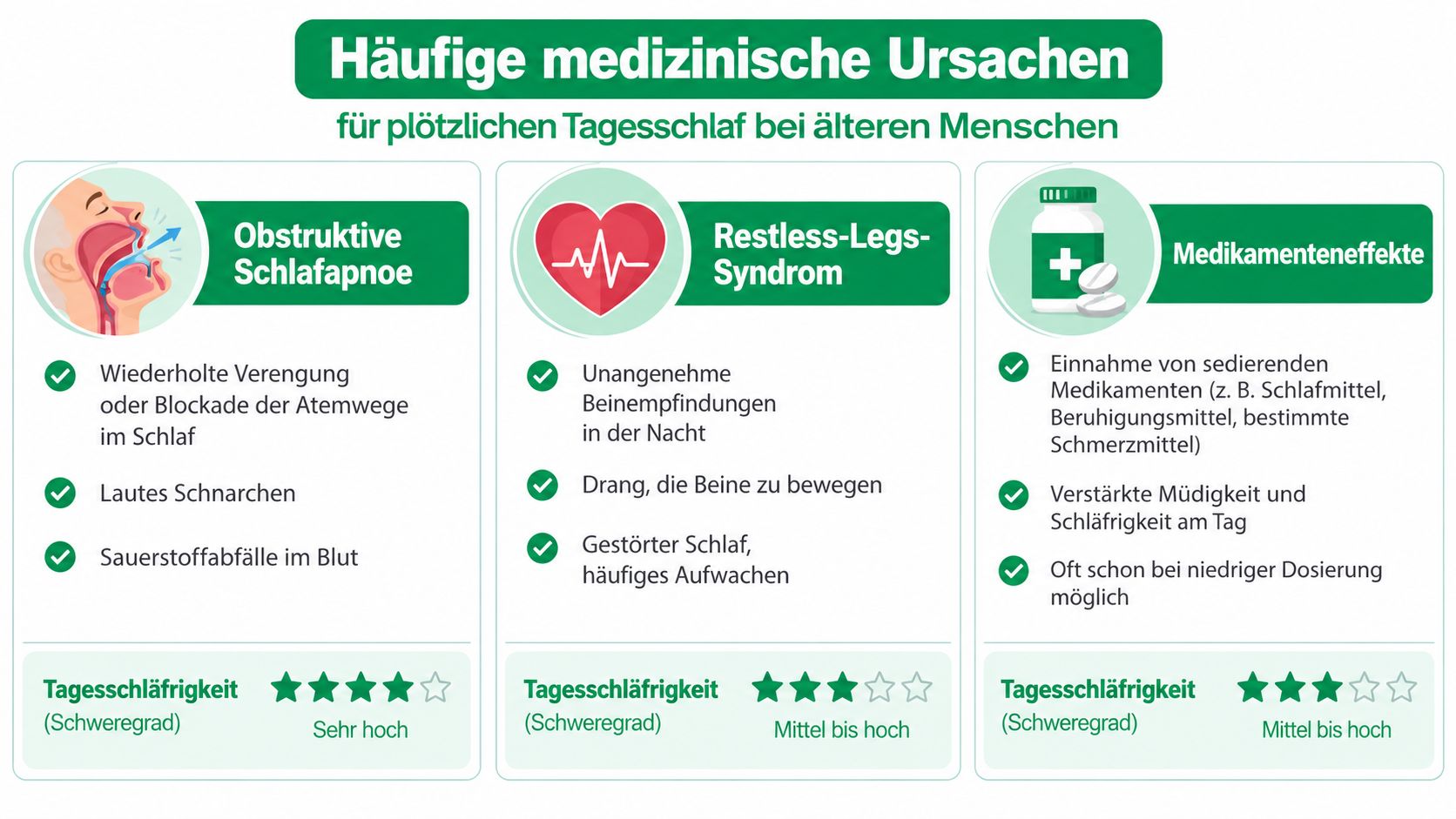 Infografik über häufige medizinische Ursachen für plötzliches Einschlafen im Alter, wie Schlafapnoe, Restless-Legs-Syndrom und Medikamenteneffekte.