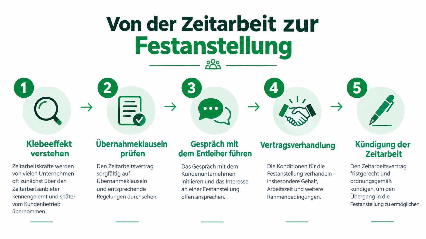 Eine Infografik mit fünf Schritten, die den Übergang von der Zeitarbeit in eine Festanstellung erläutert.