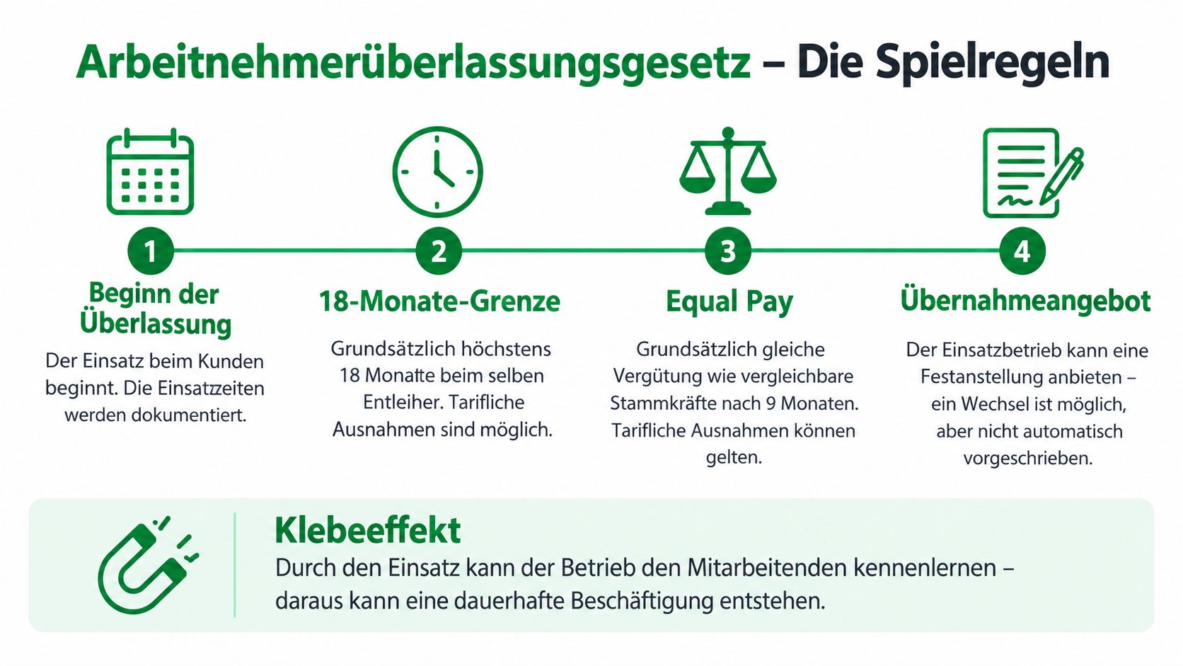 Grafische Darstellung der Spielregeln beim Arbeitnehmerüberlassungsgesetz mit Zeitstrahl für Zeitarbeit und Hinweisen zu Equal Pay und Übernahme.