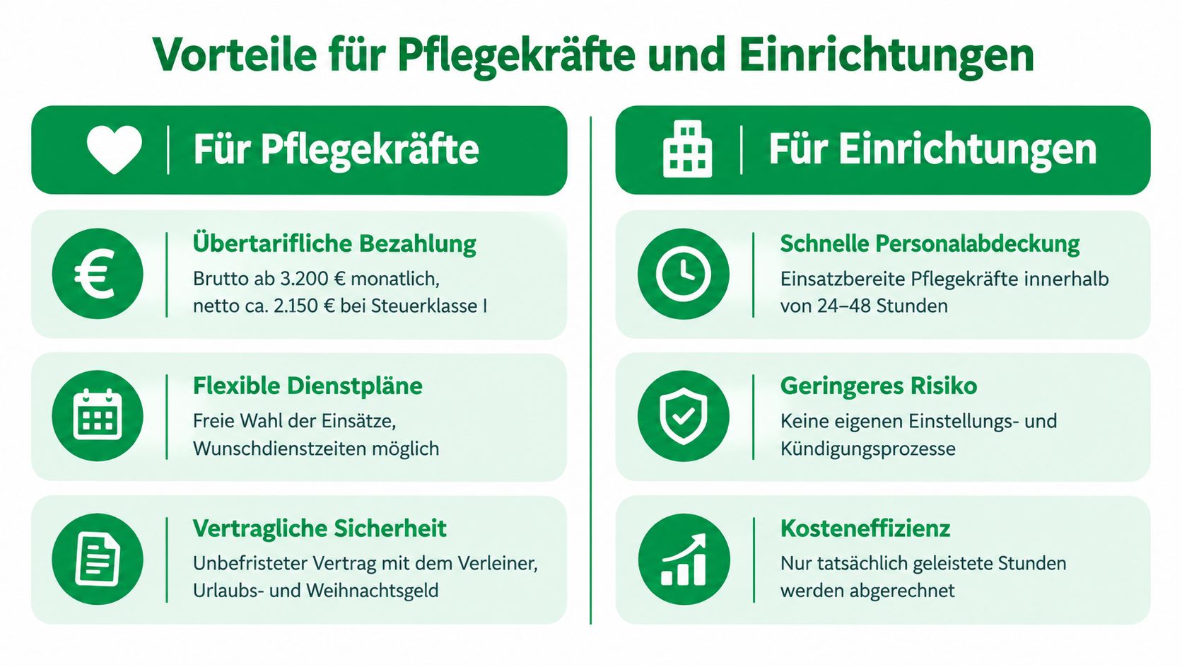 Übersichtsgrafik der Vorteile von Zeitarbeit für Pflegekräfte und medizinische Einrichtungen in einem übersichtlichen Vergleichsformat.
