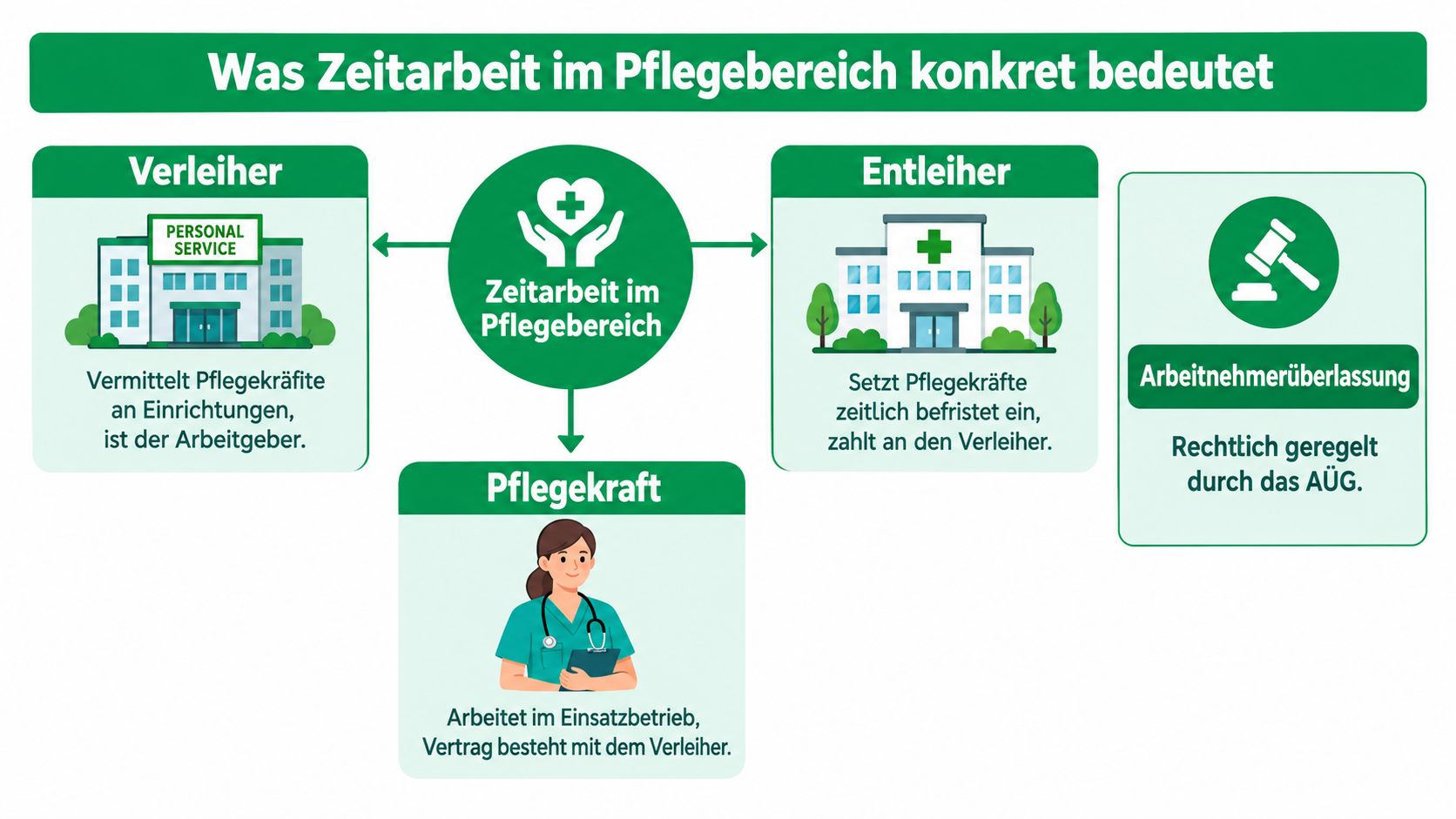 Infografik zur Funktionsweise der Zeitarbeit im Pflegebereich mit den beteiligten Akteuren: Verleiher, Entleiher und Pflegekraft.