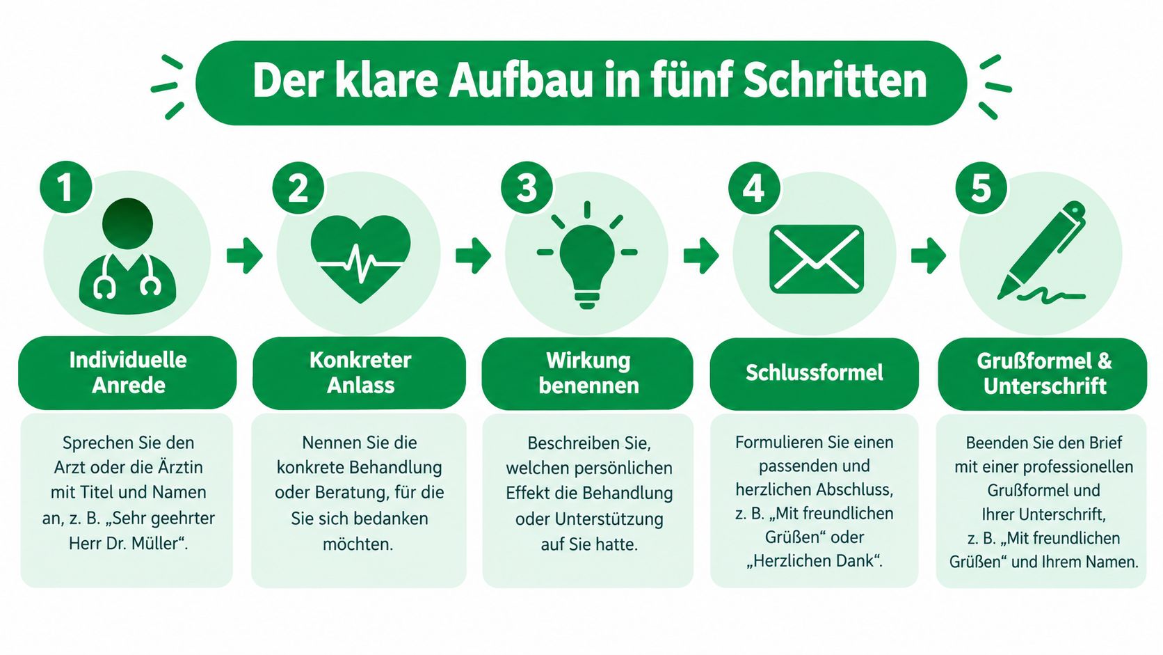 Eine Infografik erklärt in fünf einfachen Schritten, wie man ein professionelles Dankschreiben an einen Arzt verfasst.