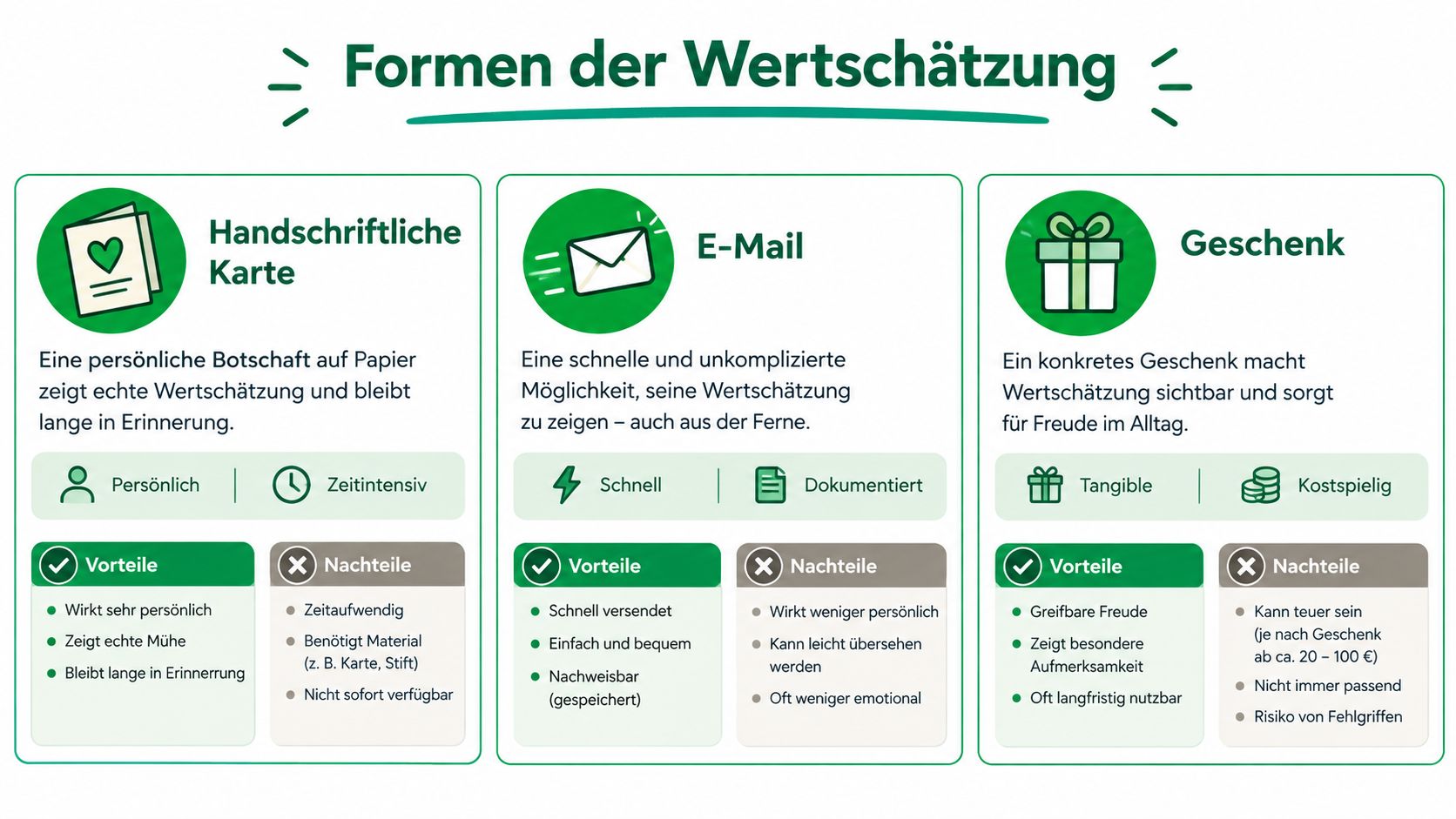 Eine Infografik mit drei Möglichkeiten zur Wertschätzung: Handschriftliche Karte, E-Mail und Geschenk, jeweils mit Vor- und Nachteilen.