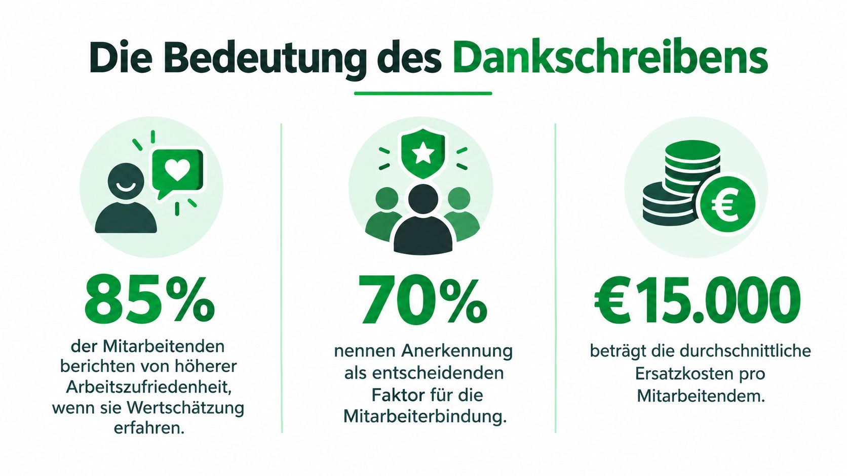 Eine Infografik zur Bedeutung von Dankschreiben für Mitarbeiterbindung, Arbeitszufriedenheit und die Vermeidung hoher Ersatzkosten bei Mitarbeiterwechsel.