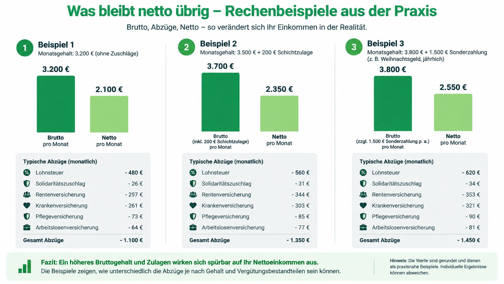 Infografik mit drei Rechenbeispielen zum Vergleich von Brutto- und Netto-Einkommen und den typischen monatlichen Abzügen.