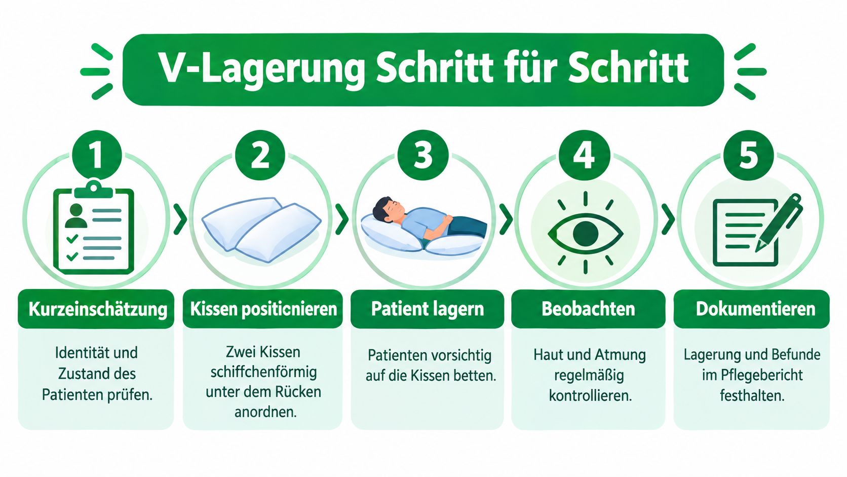 Eine Infografik, die die fünf Schritte der V-Lagerung in der Pflege übersichtlich erklärt und grafisch darstellt.