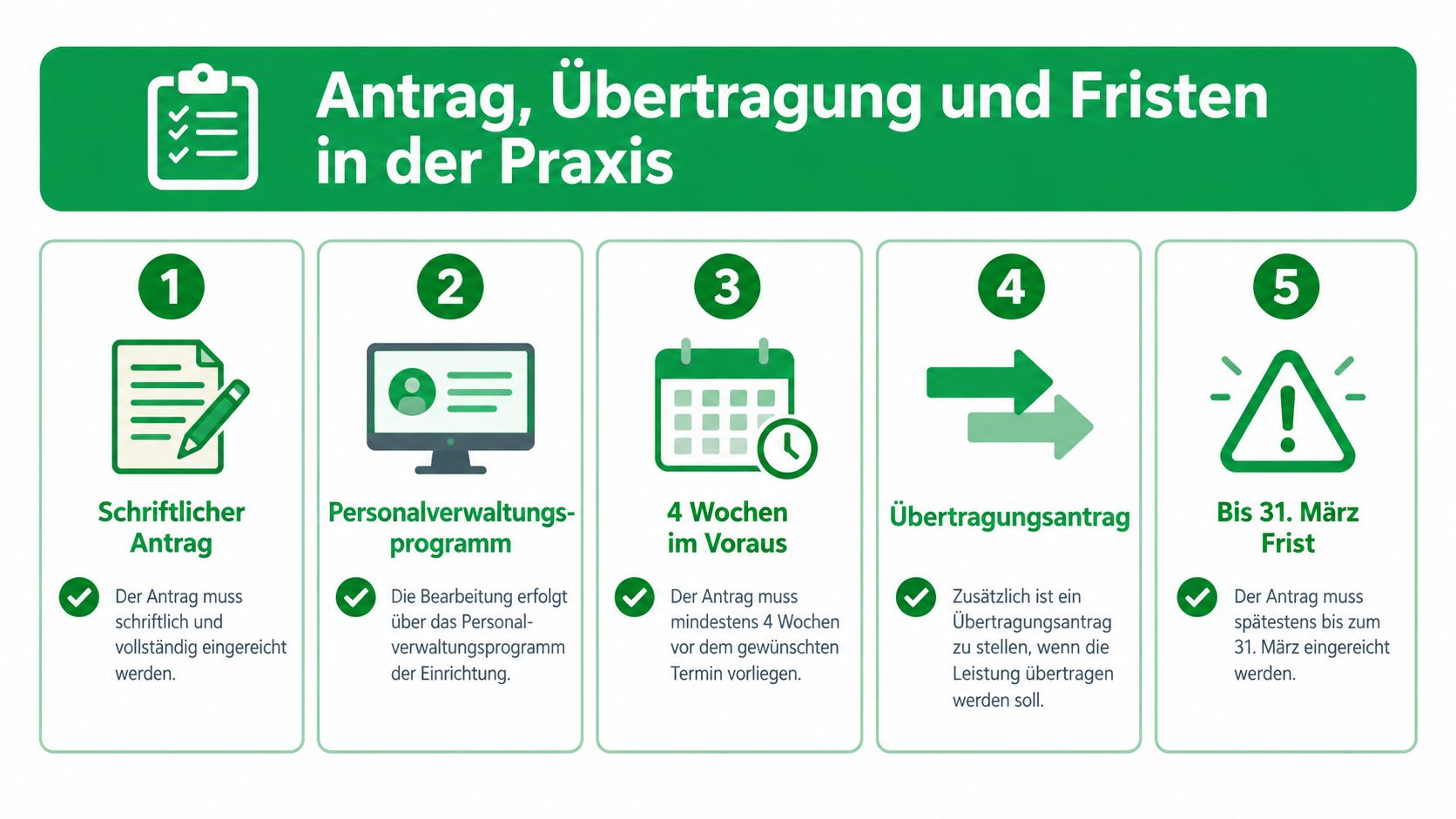 Eine Infografik erklärt in fünf Schritten den Antragsprozess, Fristen und Übertragungsregeln innerhalb einer betrieblichen Personalverwaltung.
