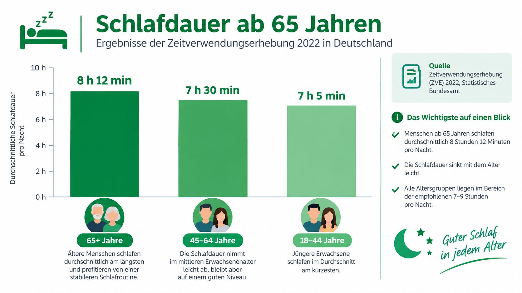Ein Balkendiagramm zeigt die durchschnittliche Schlafdauer von Menschen in Deutschland in verschiedenen Altersgruppen ab 18 Jahren.